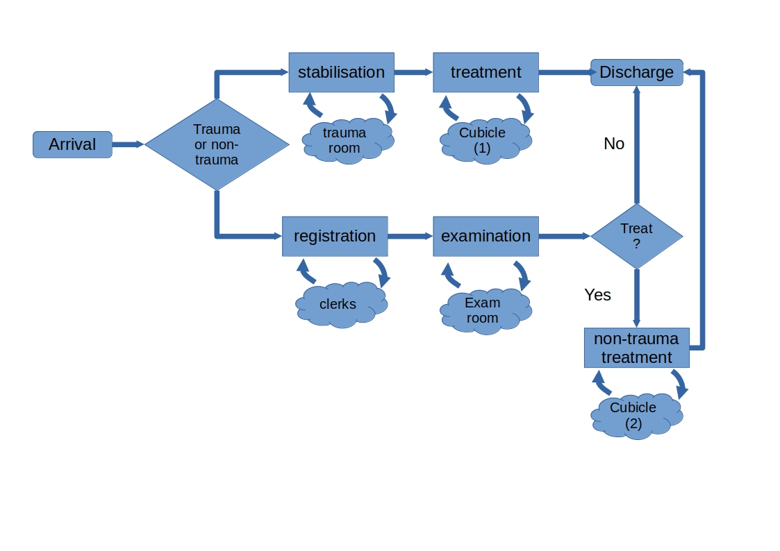 2. Model logic — Treatment centre simulation